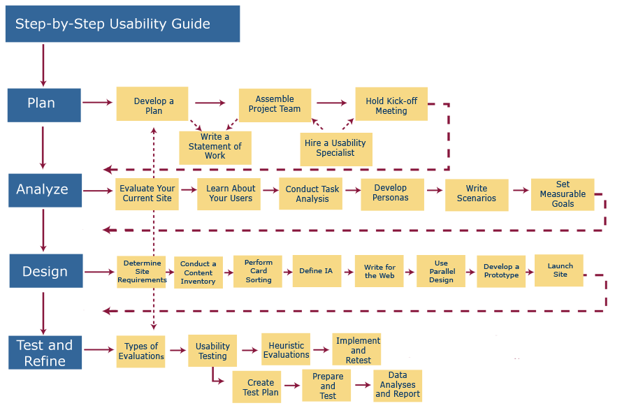 The User-Centered Design (UCD) Process Map 1