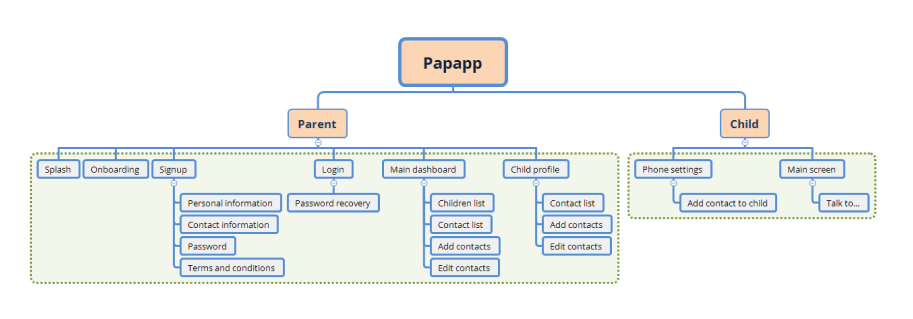 Information Architecture